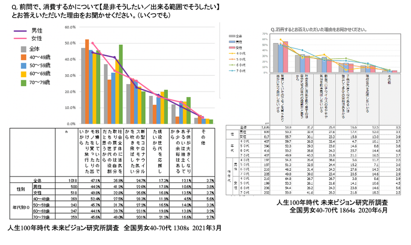 中高年はニューノーマルな消費回復の主役に国内旅行 グルメ牽引の可能性 未来ビジョン研究所株式会社のプレスリリース