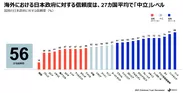 海外における日本政府に対する信頼度は、27カ国平均で「中立」レベル