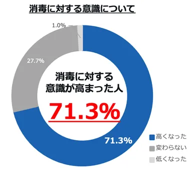 消毒に対する意識について