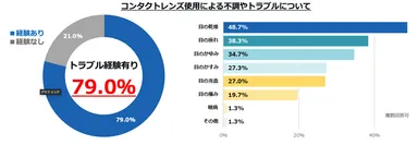 コンタクトレンズ使用による不調やトラブルについて