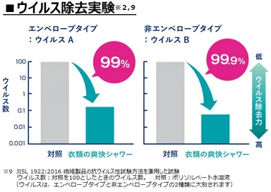 ウイルス除去実験