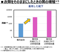 菌の増殖