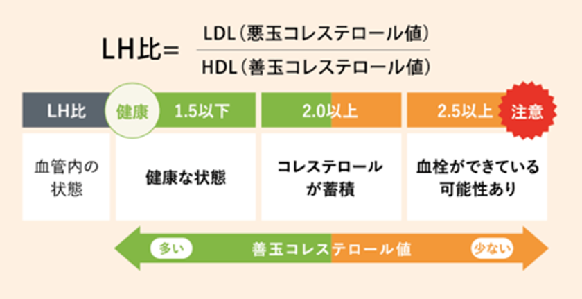 Hdl 比率 ldl コレステロールの比率のLH比（LDLとHDLの比率）とは？｜計算・基準・改善する方法