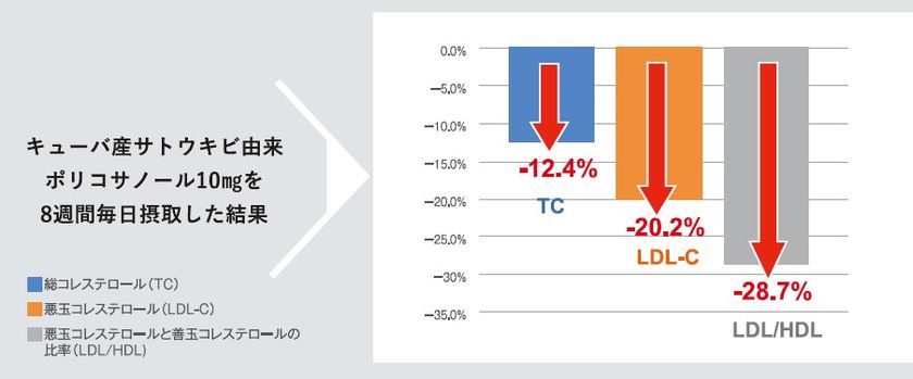 注目を浴びているコレステロール管理の指標 Lh比 Ldlとhdlの比率 についての記事をwebサイトに公開 株式会社レインボーアンドネイチャージャパンのプレスリリース