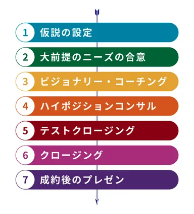 プロセールスの7ステップモデル