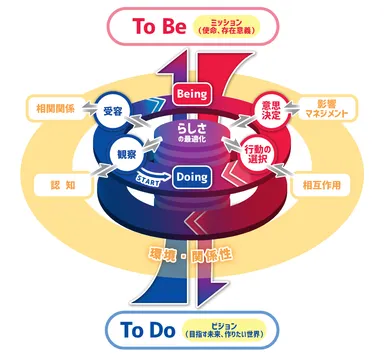 行動変容を起こすBe-Doサイクル(Ver.2 13xb作成)