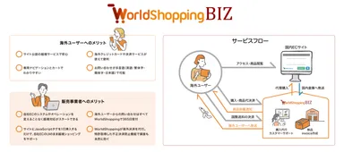 WorldShopping BIZ利用メリット・サービス全体フロー