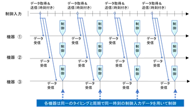 調和型時刻同期