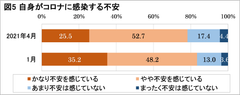 図5自身がコロナに感染する不安