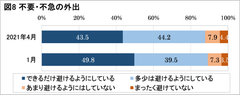 図8不要・不急の外出