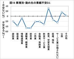 図18業種別・勤め先の業績不安D.I.