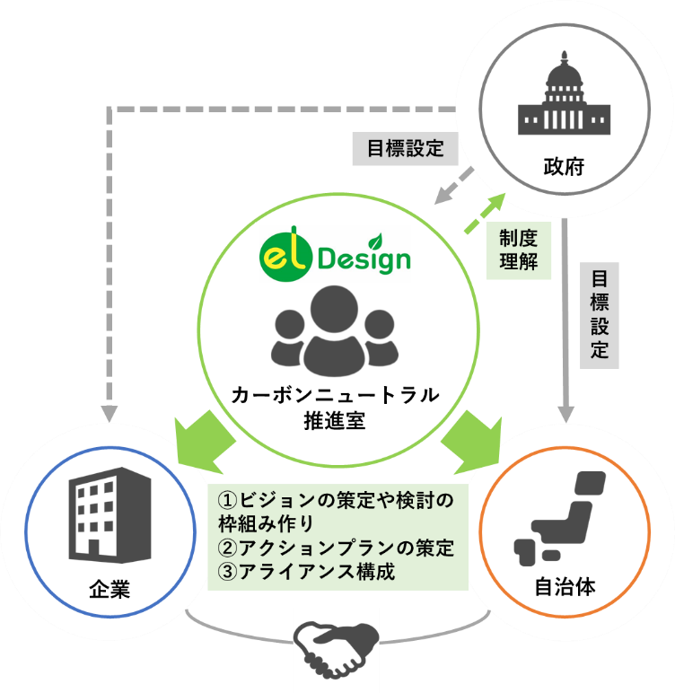官民連携によるカーボンニュートラルの達成に向けた「カーボン 