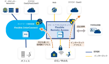 Flexible Remote Access導入環境のイメージ