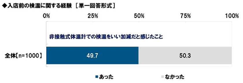 タニタ調べ　
入店前の検温がセレモニー化してしまっている？
「非接触式体温計での検温を
いい加減だと感じたことがある」5割