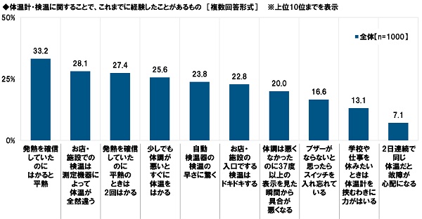 検温 タイミング