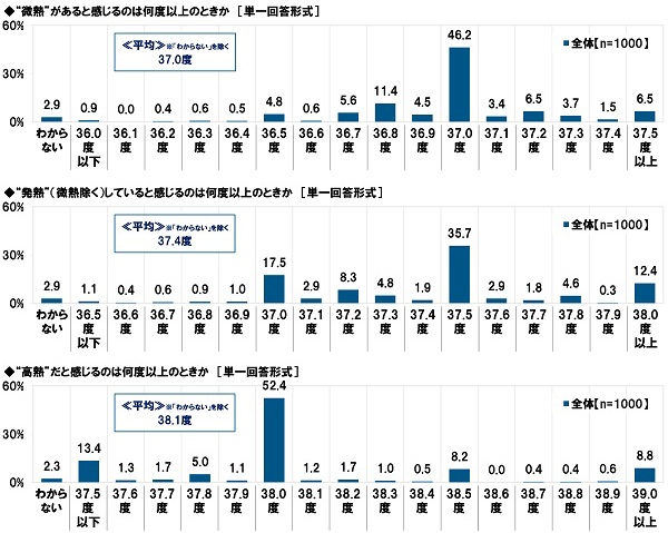 の 微熱 度 37 体温 ３７度を越えると微熱？