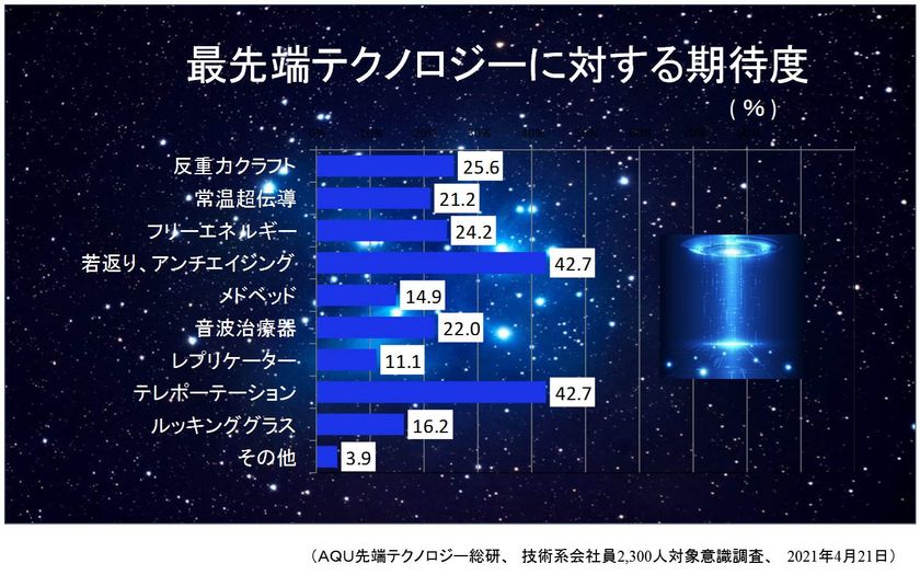 Sf映画の未来技術に関心高まる 若返り 反重力クラフト などに期待する声 2 300人の技術系会社員に意識調査を実施 Aqu先端テクノロジー総研 株式会社aqu先端テクノロジー総研のプレスリリース