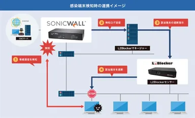 L2BlockerとSonicWall 次世代ファイアウォールの連携イメージ
