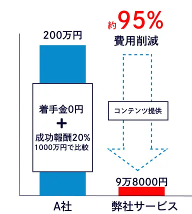 代行との費用比較