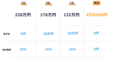 他社との費用比較