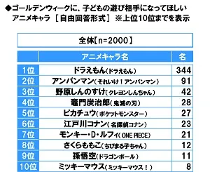 ゴールデンウィークに、子どもの遊び相手になってほしいアニメキャラ