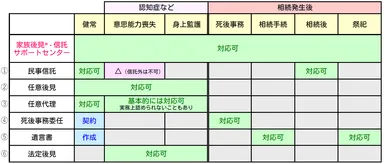 家族後見(R)・信託サポートセンターでの対応