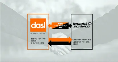 Insight science社とDAサーチ＆リンク社の連携イメージ
