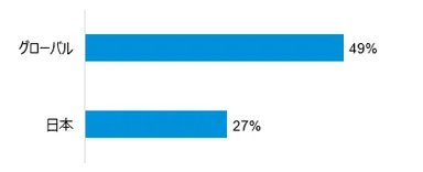 【図1】支出よりも貯蓄に重点を置いている消費者の割合