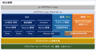 統合プラットフォームの説明