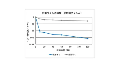 付着ウイルス試験(光触媒フィルム)　グラフ