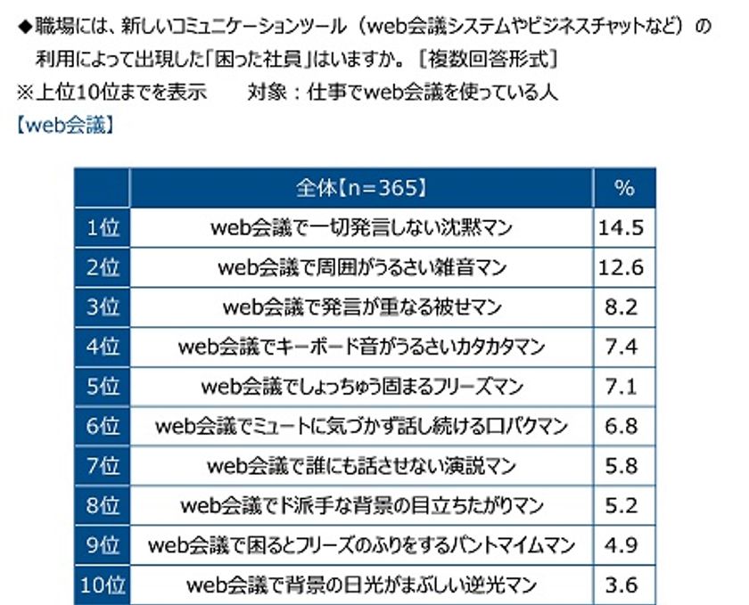 クオリティア調べ　
web会議利用で出現した“困った社員”ランキング　
TOP7は「一切発言しない沈黙マン」
「周囲がうるさい雑音マン」「発言が重なる被せマン」
「キーボード音がうるさいカタカタマン」
「しょっちゅう固まるフリーズマン」
「ミュートに気づかず話し続ける口パクマン」
「誰にも話させない演説マン」