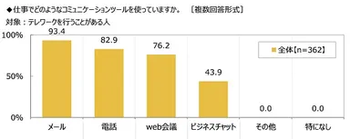 仕事で使っているコミュニケーションツール（テレワーカー）