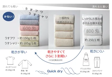 クイックドライ！軽いから乾燥機能にも頼れて、しかもすぐ乾く！Tシャツと一緒に乾燥できちゃう