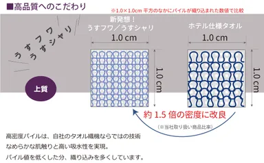 自社工場のタオル織機での技術を駆使した、高密度織りパイル