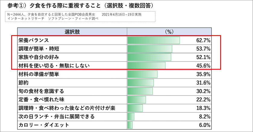 市販の鍋つゆ好調。理由は、簡便・栄養バランスのよさ
コロナ禍で高まる自炊の悩み・食生活への意識が後押し
