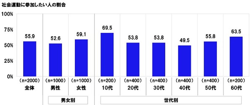 連合調べ　
55.9%の人が社会運動に参加したい、
しかし実際に参加した人は27.5%　
年代別で最も参加意欲があるのは10代で69.5%
