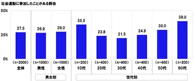 社会運動に参加したことがある割合