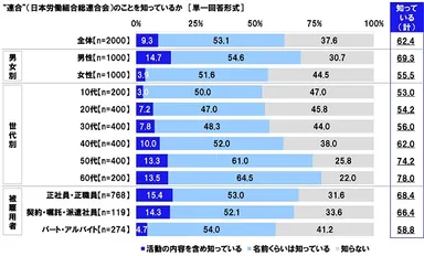 “連合”（日本労働組合総連合会）のことを知っているか