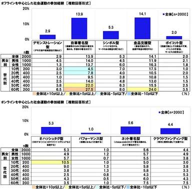 社会運動の参加経験