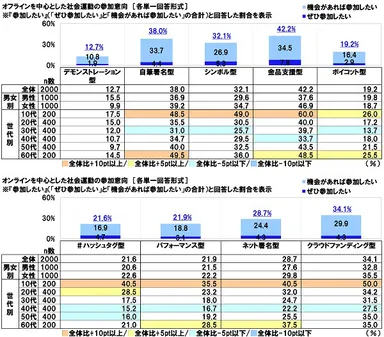 社会運動の参加意向