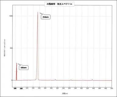 冷陰極管　発光スペクトル
