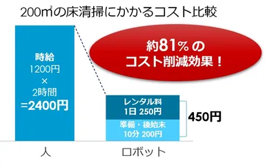 (1)人対ロボットのコスト比較グラフ