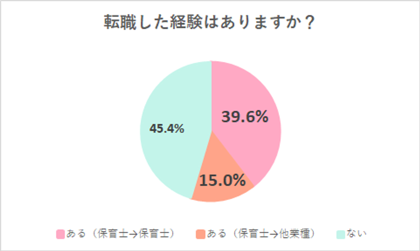 保育士さんの転職事情大公開 保育士の転職中の悩みや転職満足度 に関する調査結果発表 ほいパフェ編集部のプレスリリース