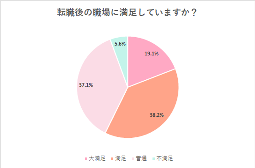 保育士さんの転職事情大公開 保育士の転職中の悩みや転職満足度 に関する調査結果発表 ほいパフェ編集部のプレスリリース