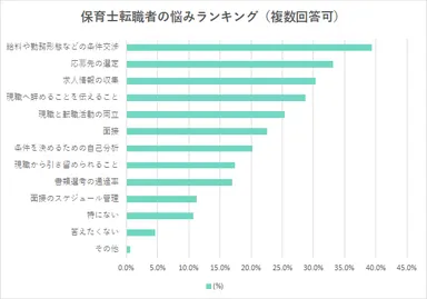 保育士の転職中の悩みランキング