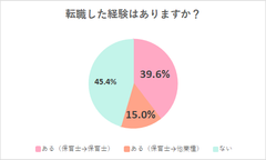 保育士の転職経験有無についてアンケート