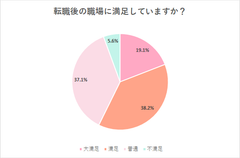 保育士の転職後の満足度についてアンケート