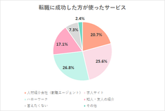 保育士で転職に成功した人が使ったサービス