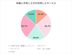 保育士で転職に失敗した方が利用したサービス