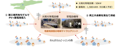 本事業の概要図
